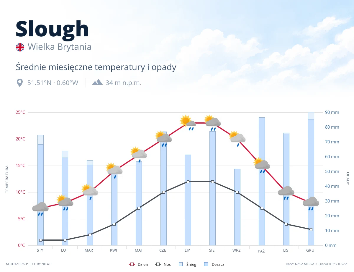 Slough - średnie miesięczne temperatury i opady