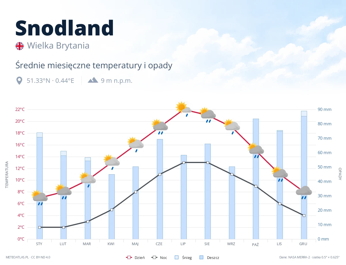 Snodland - średnie miesięczne temperatury i opady