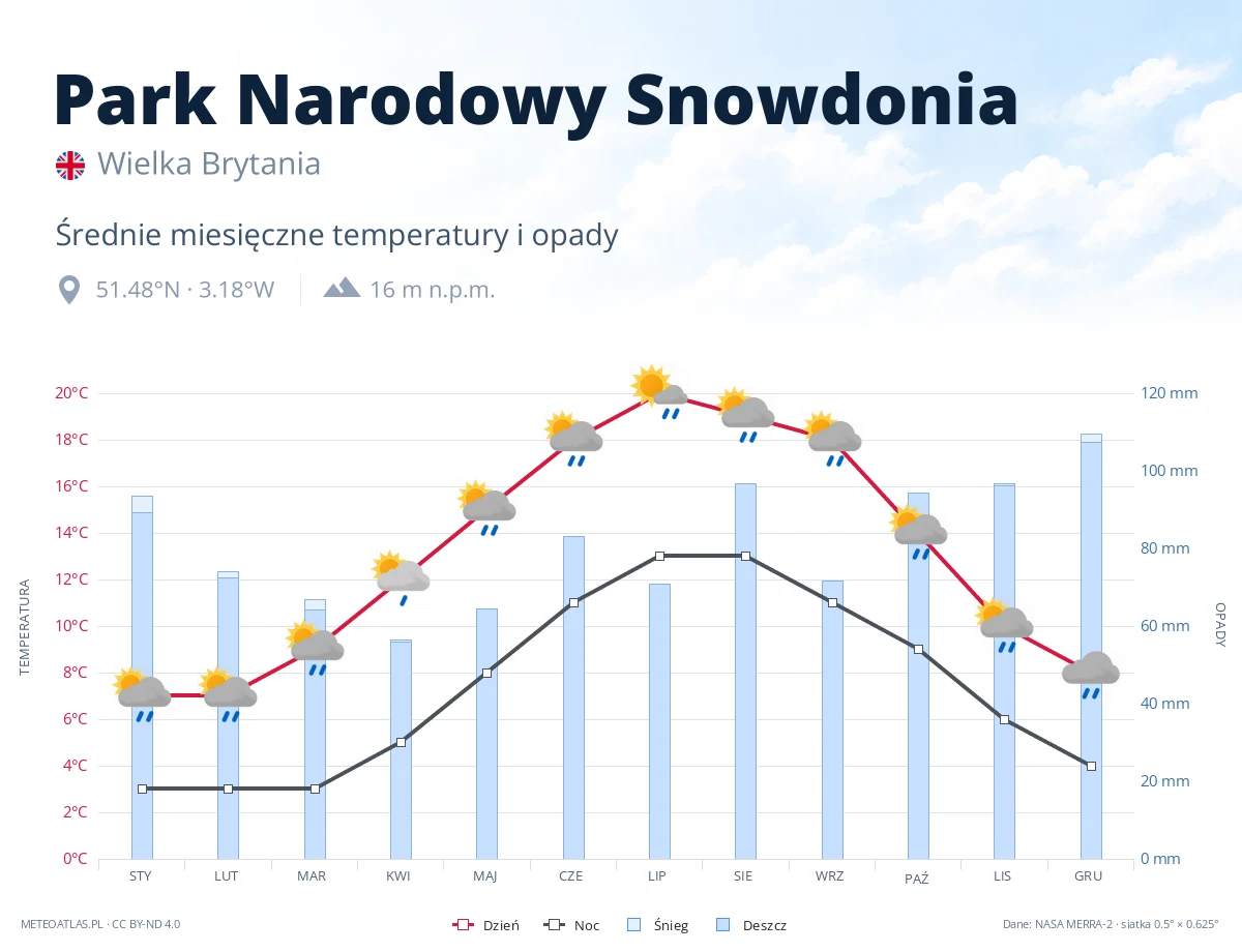 Park Narodowy Snowdonia - średnie miesięczne temperatury i opady