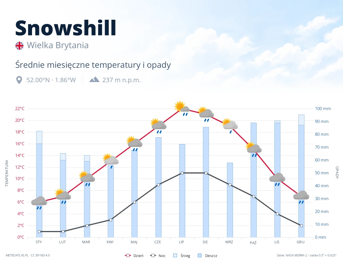 Snowshill - średnie miesięczne temperatury i opady