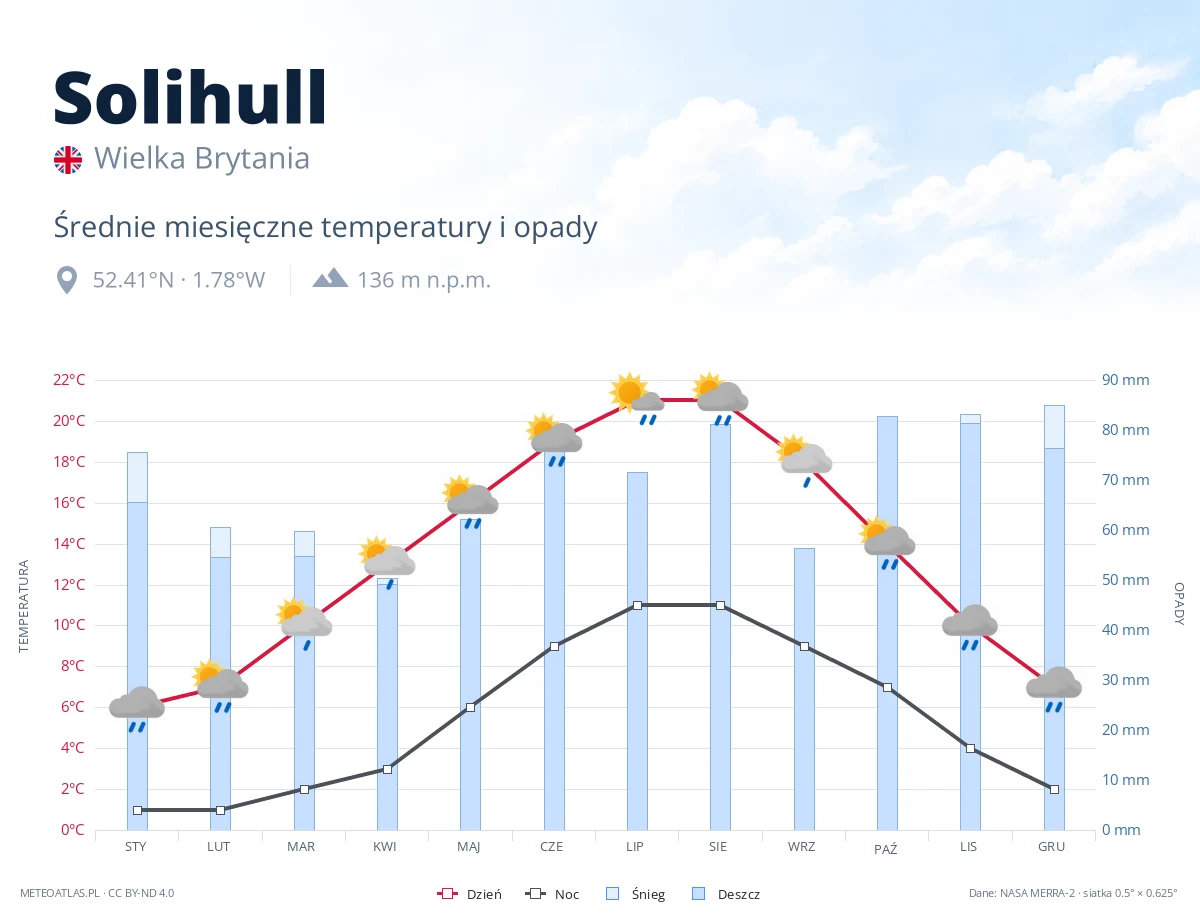 Solihull - średnie miesięczne temperatury i opady