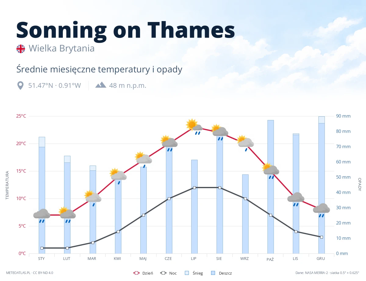 Sonning on Thames - średnie miesięczne temperatury i opady
