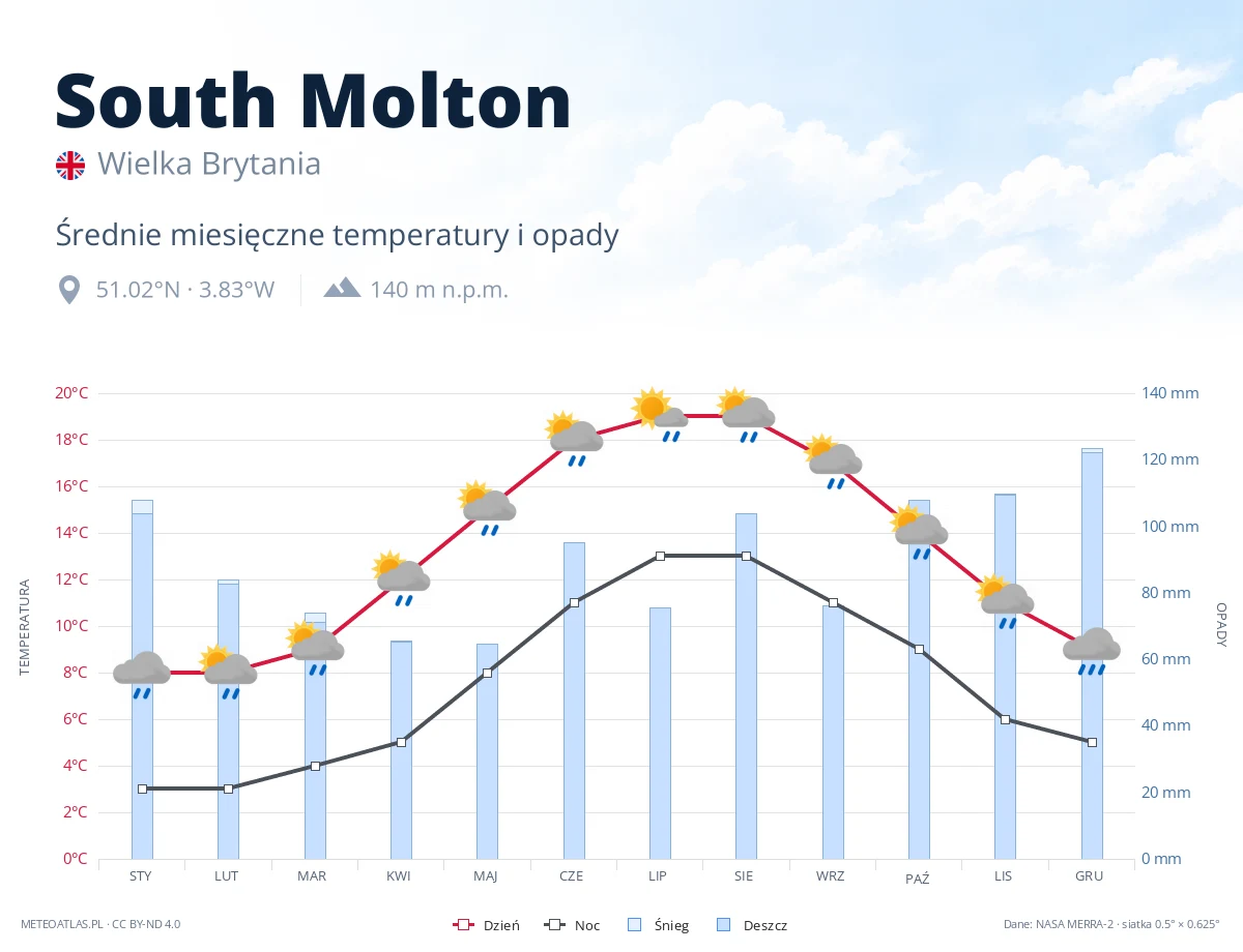 South Molton - średnie miesięczne temperatury i opady