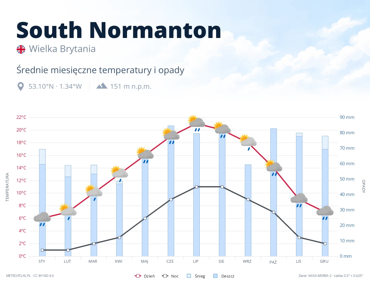South Normanton - średnie miesięczne temperatury i opady