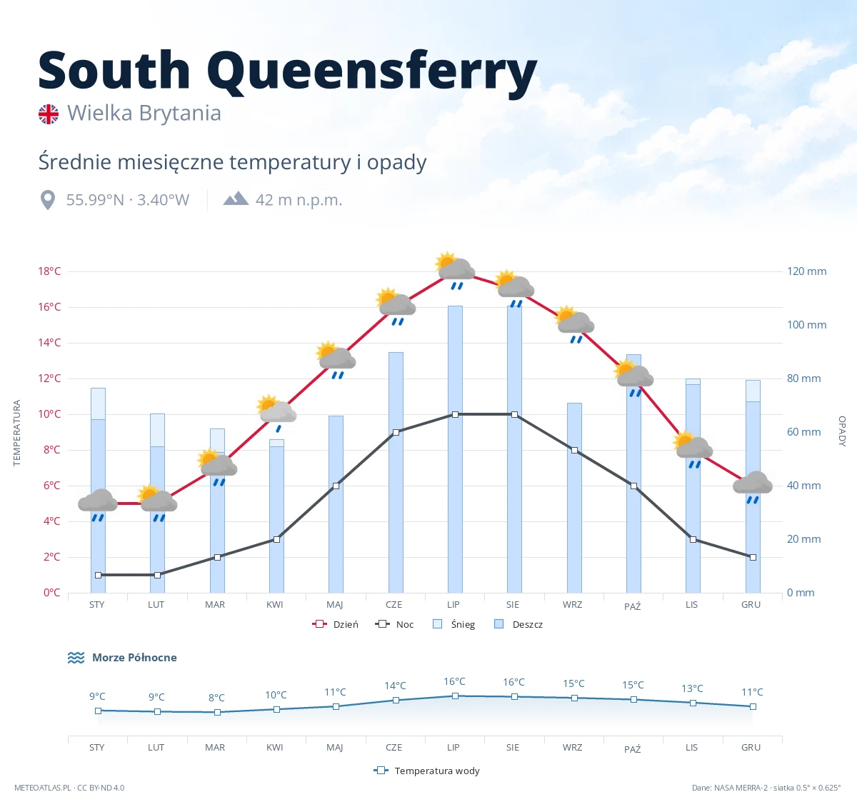 South Queensferry - średnie miesięczne temperatury i opady