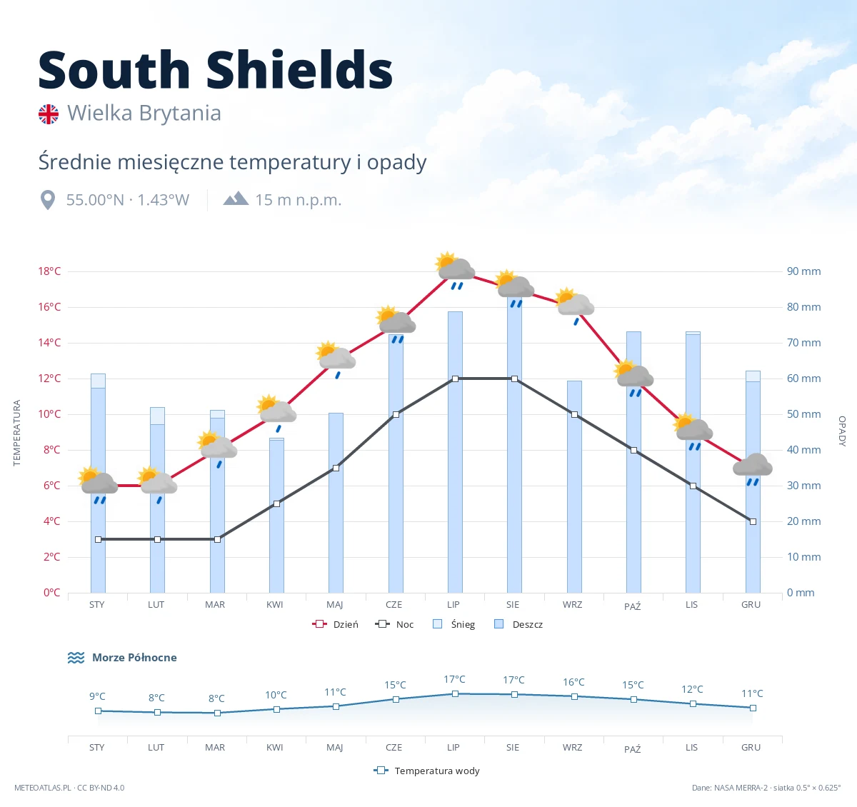 South Shields - średnie miesięczne temperatury i opady