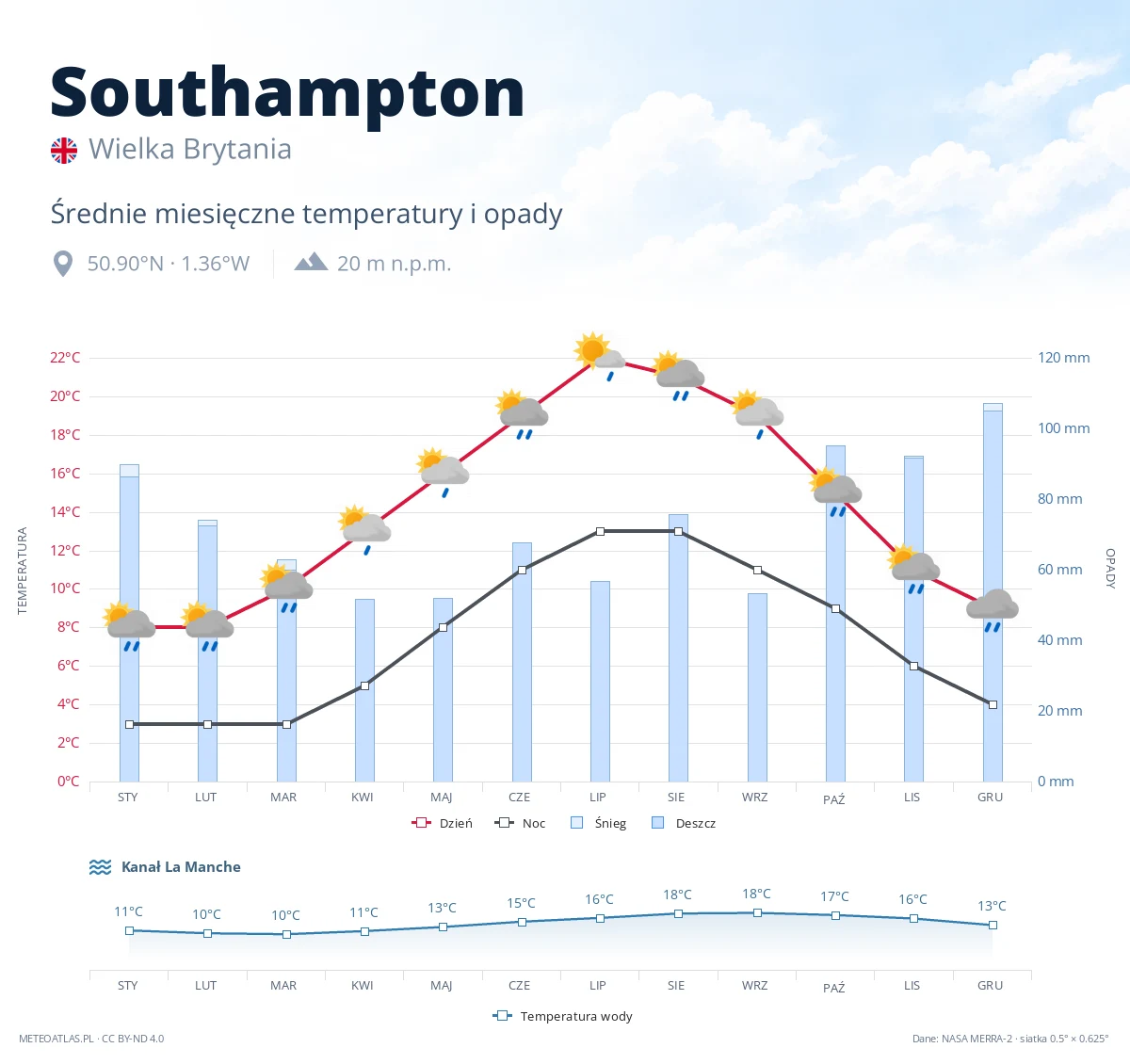Southampton - średnie miesięczne temperatury i opady