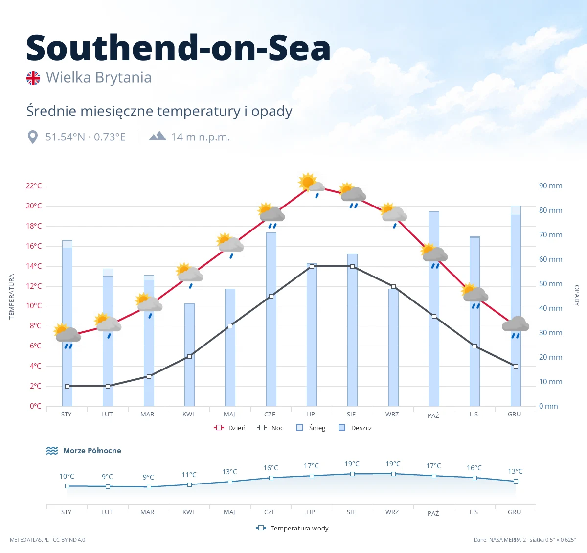 Southend-on-Sea - średnie miesięczne temperatury i opady