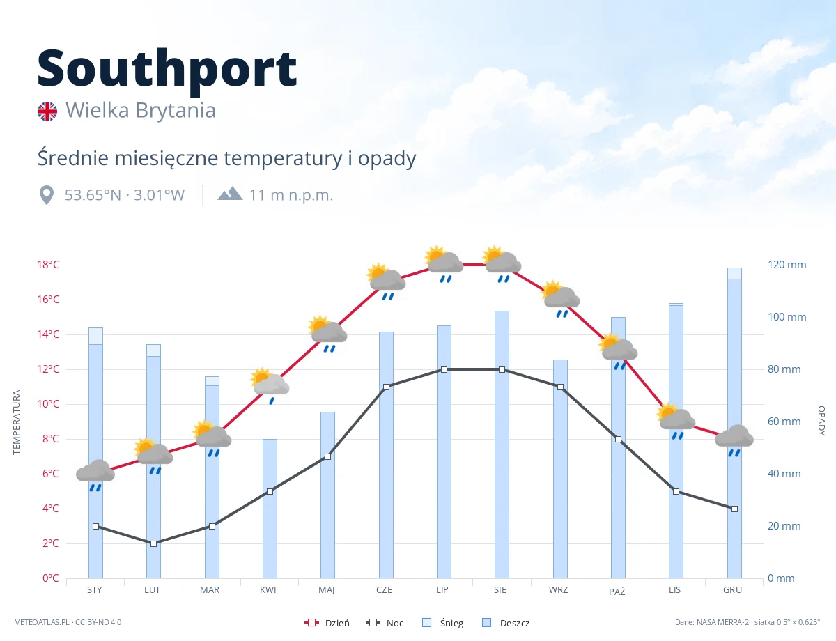 Southport - średnie miesięczne temperatury i opady