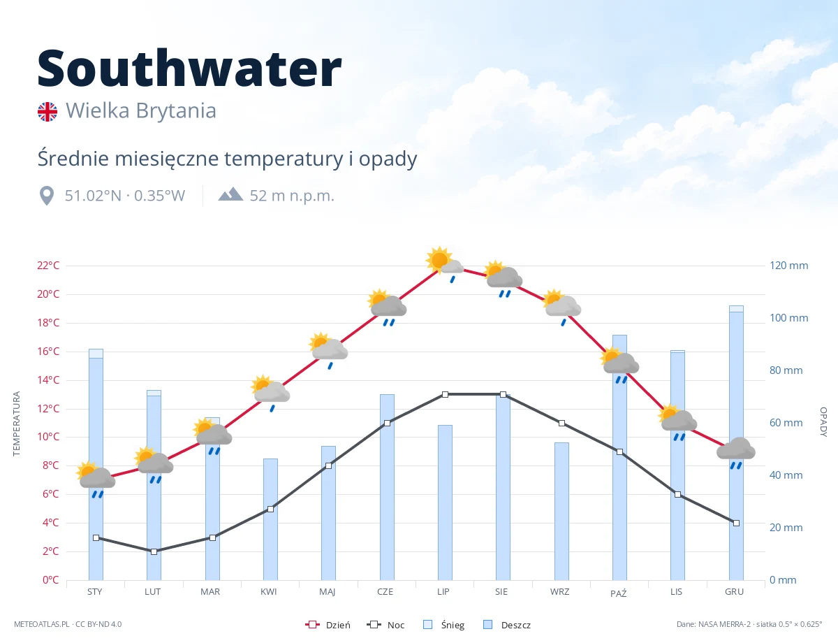 Southwater - średnie miesięczne temperatury i opady