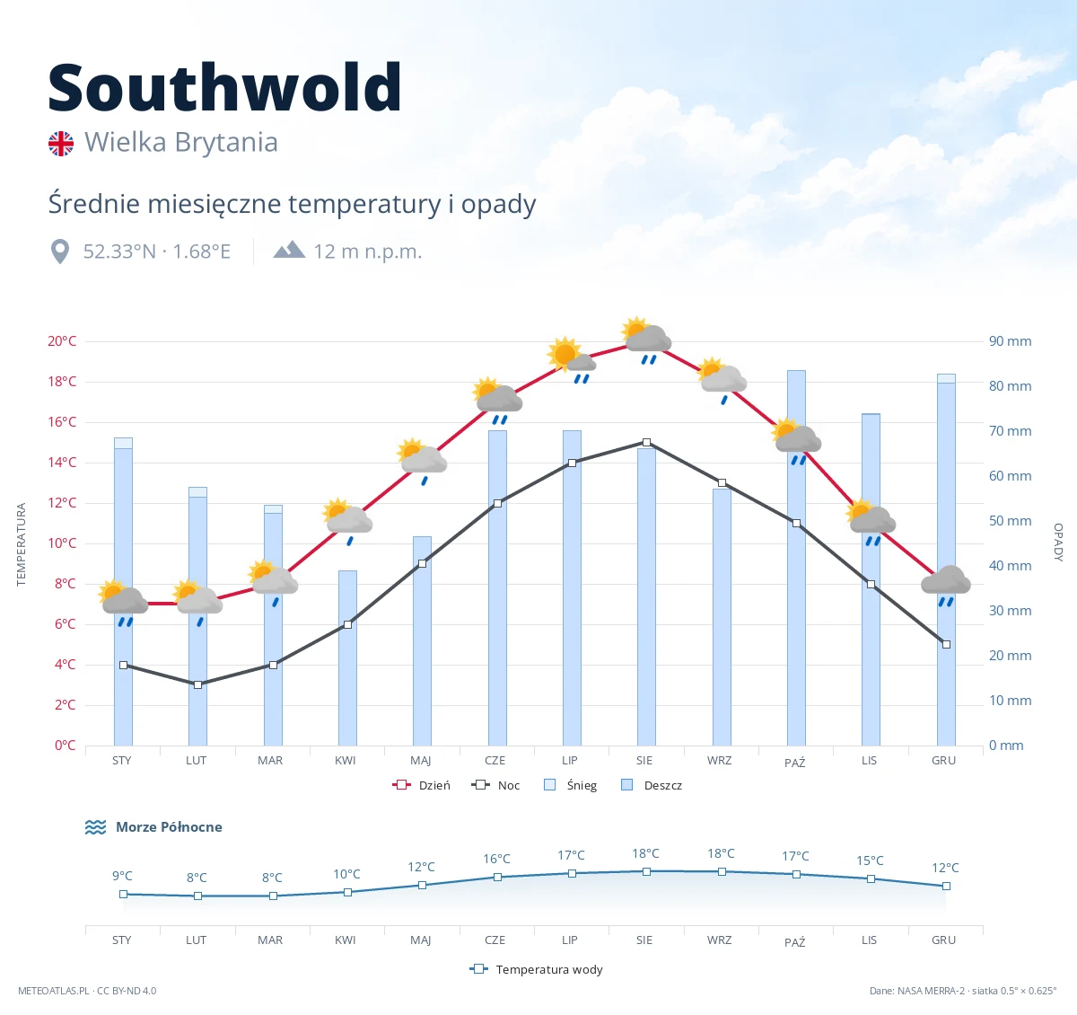 Southwold - średnie miesięczne temperatury i opady