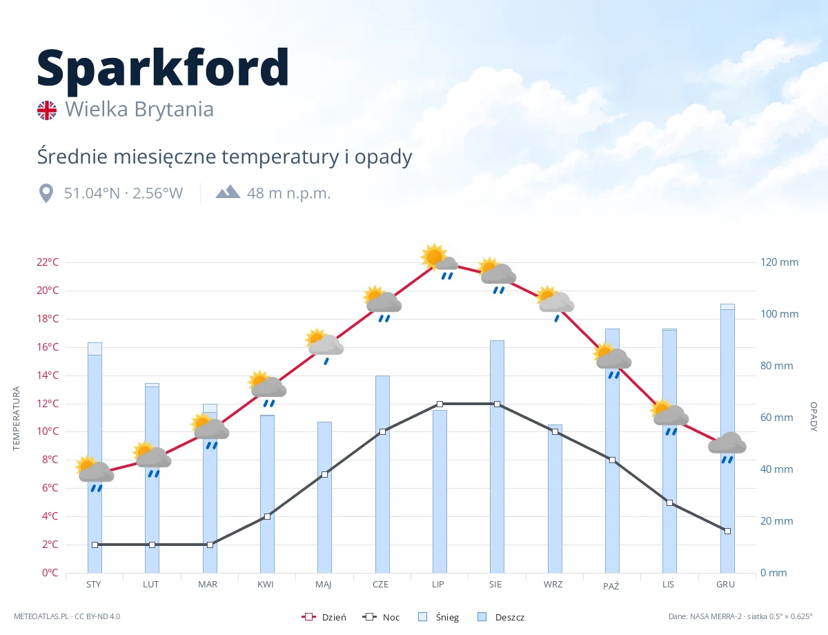Sparkford - średnie miesięczne temperatury i opady