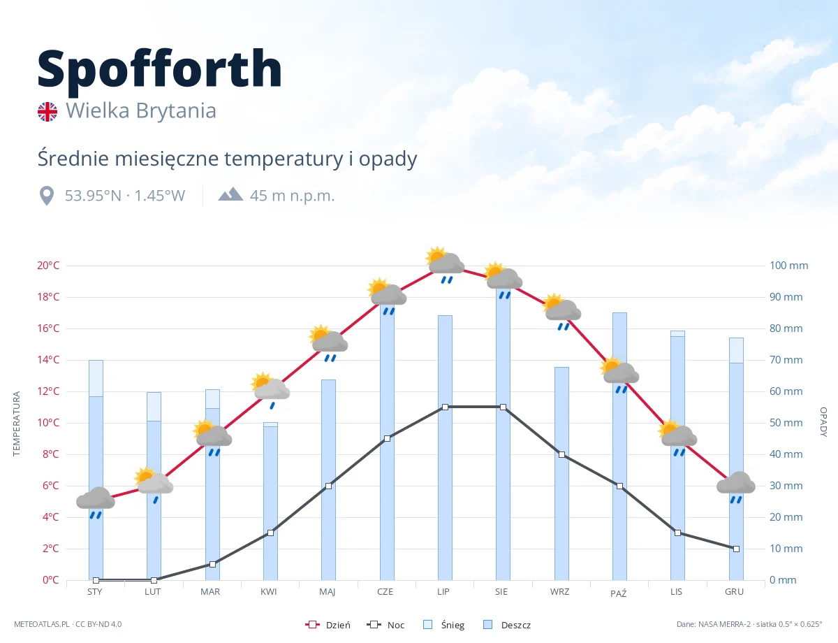 Spofforth - średnie miesięczne temperatury i opady