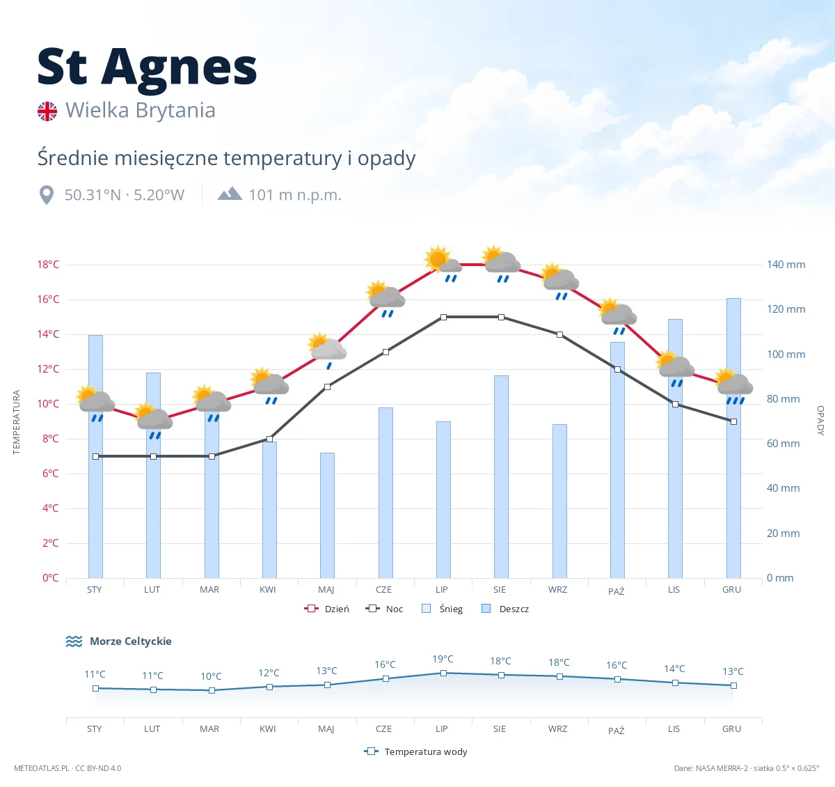 St Agnes - średnie miesięczne temperatury i opady