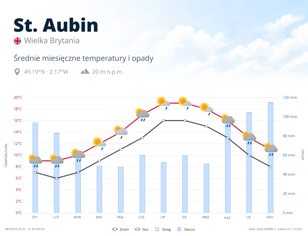 St. Aubin - średnie miesięczne temperatury i opady