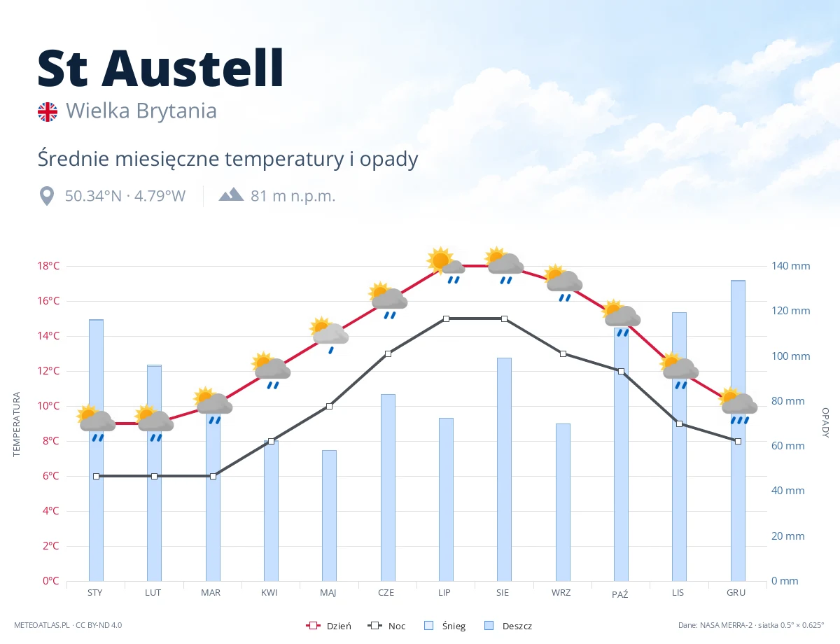 St Austell - średnie miesięczne temperatury i opady