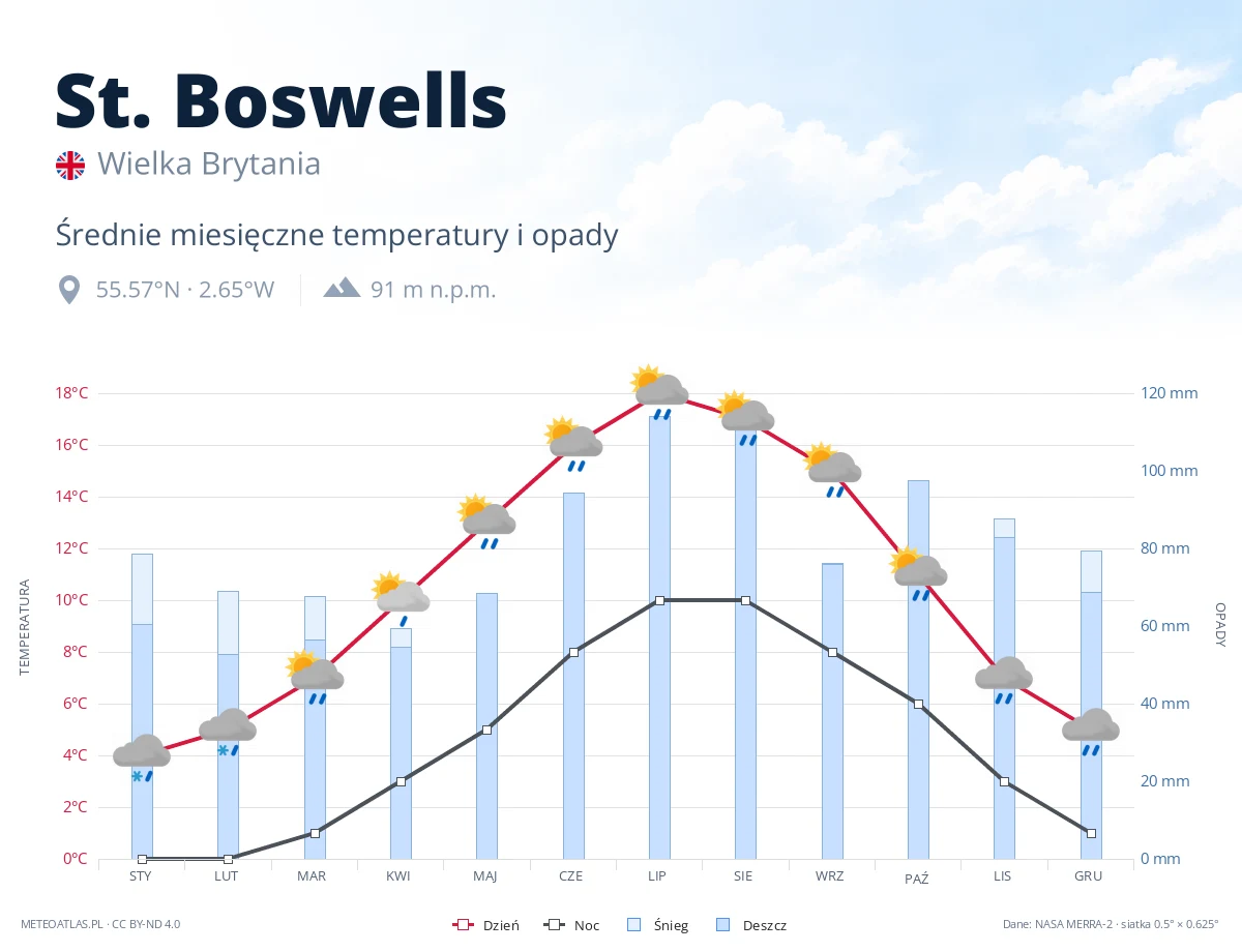St. Boswells - średnie miesięczne temperatury i opady
