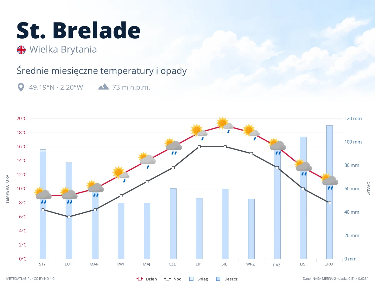 St. Brelade - średnie miesięczne temperatury i opady