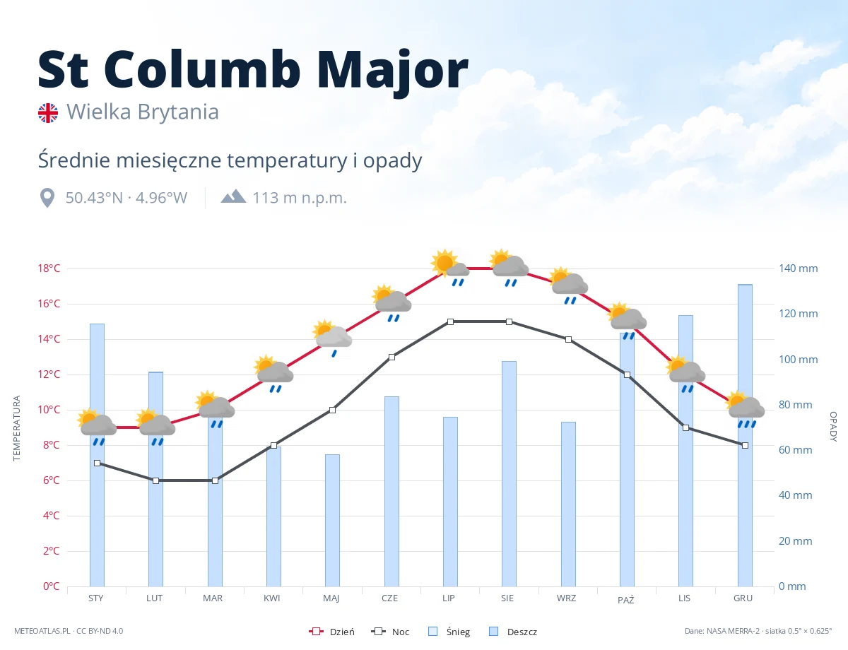 St Columb Major - średnie miesięczne temperatury i opady