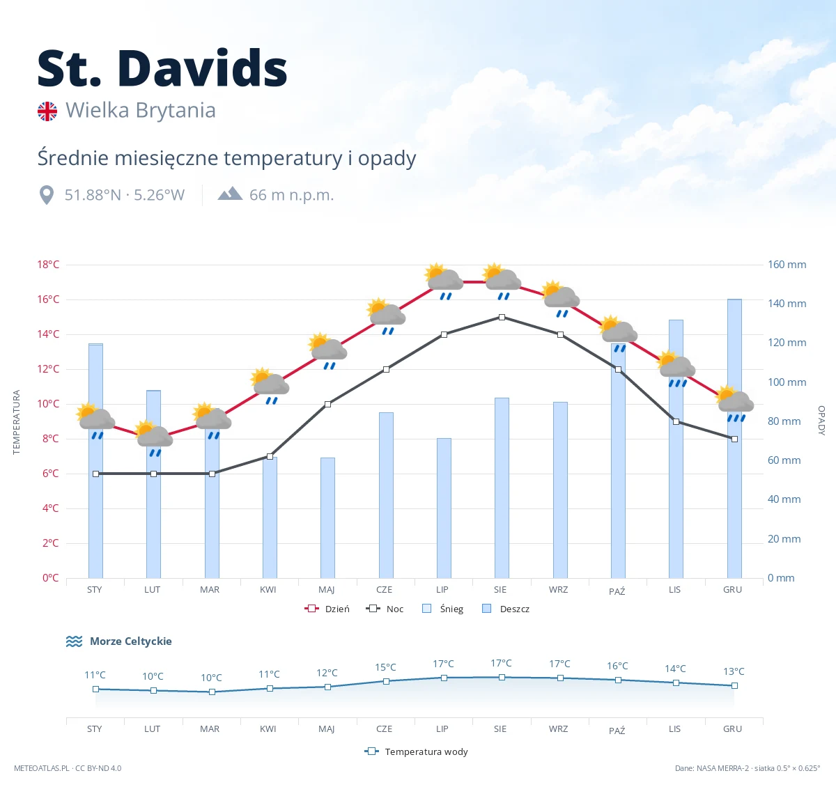 St. Davids - średnie miesięczne temperatury i opady