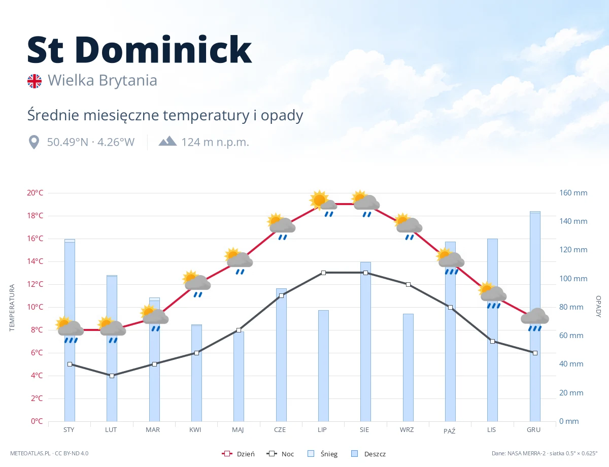 St Dominick - średnie miesięczne temperatury i opady