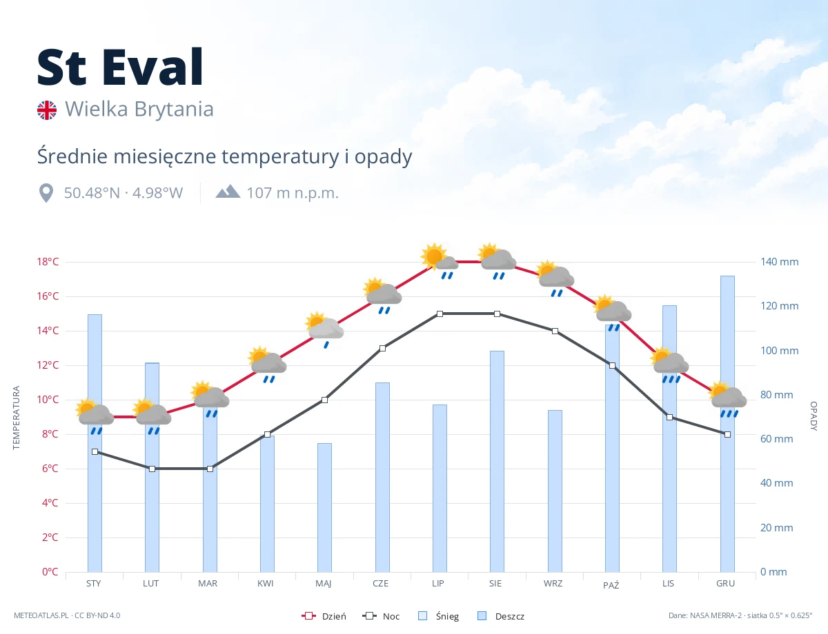 St Eval - średnie miesięczne temperatury i opady