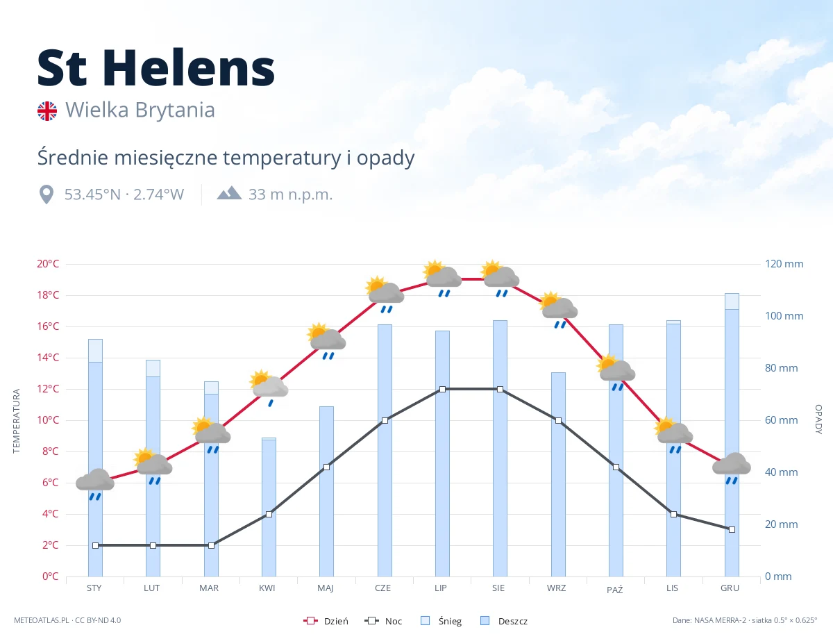 St Helens - średnie miesięczne temperatury i opady
