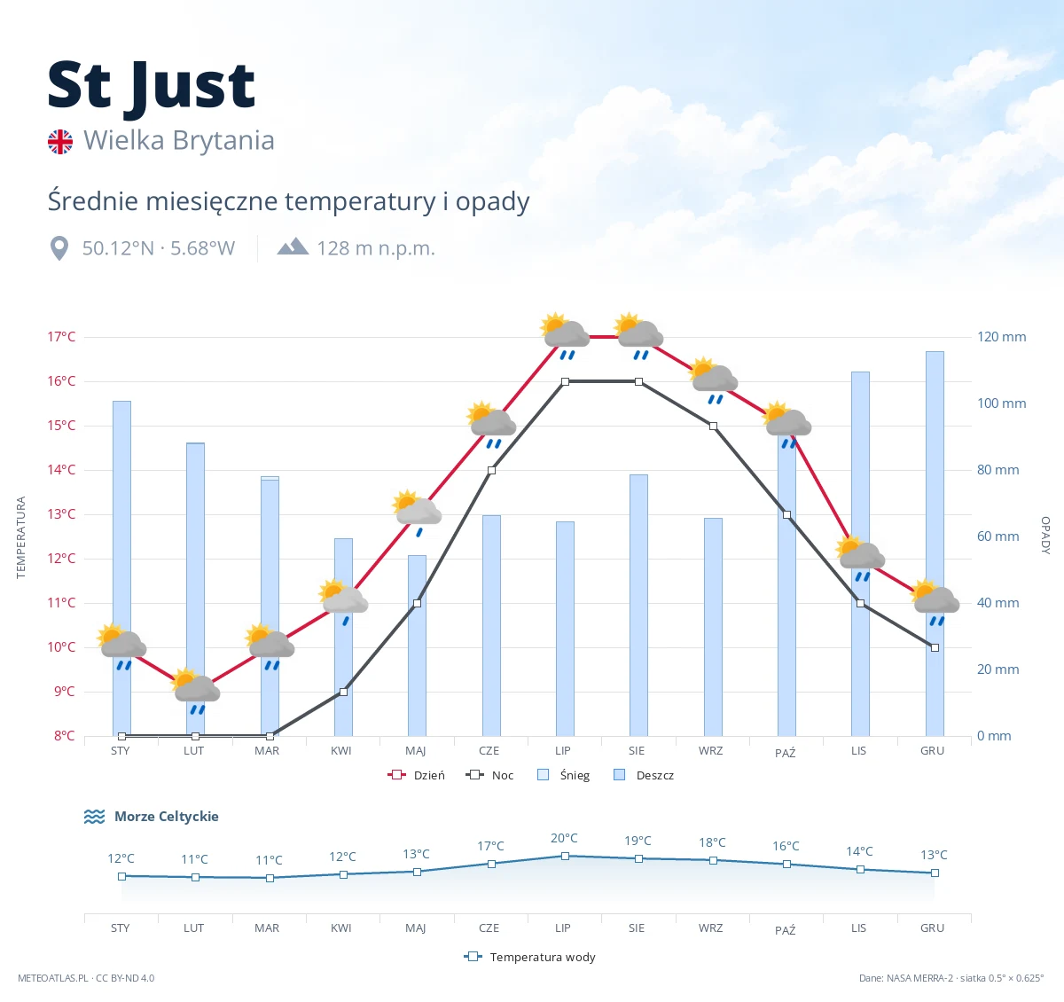 St Just - średnie miesięczne temperatury i opady