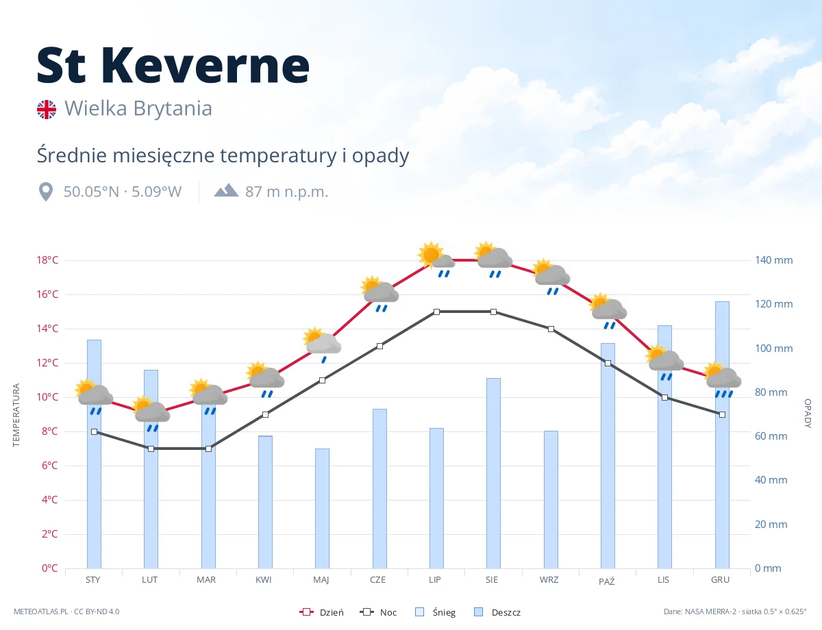 St Keverne - średnie miesięczne temperatury i opady