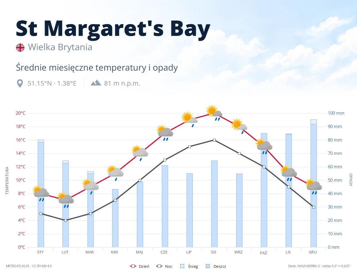 St Margaret's Bay - średnie miesięczne temperatury i opady