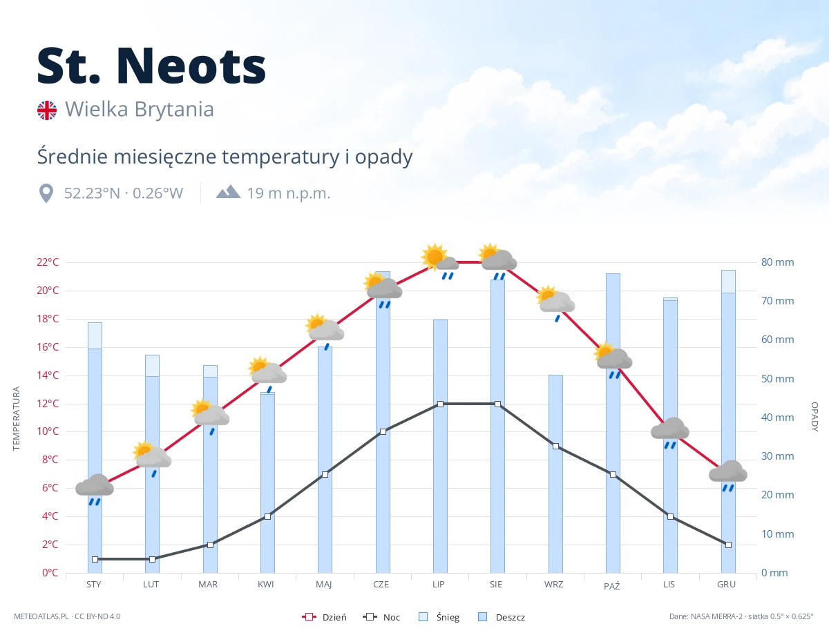 St. Neots - średnie miesięczne temperatury i opady