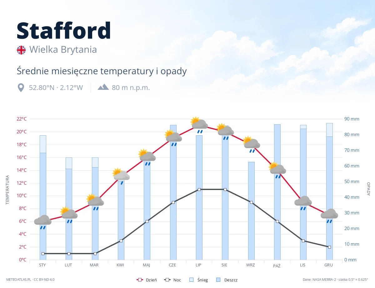 Stafford - średnie miesięczne temperatury i opady
