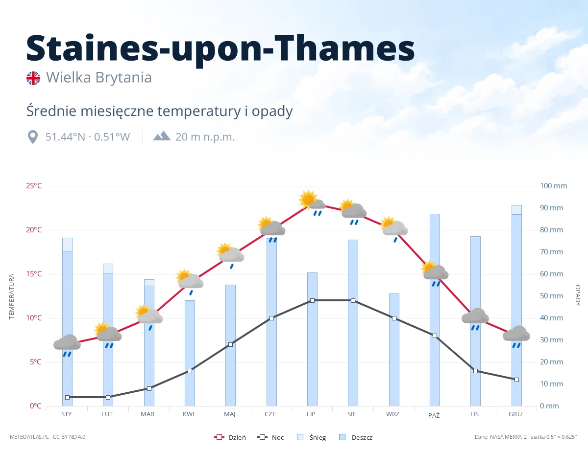 Staines-upon-Thames - średnie miesięczne temperatury i opady