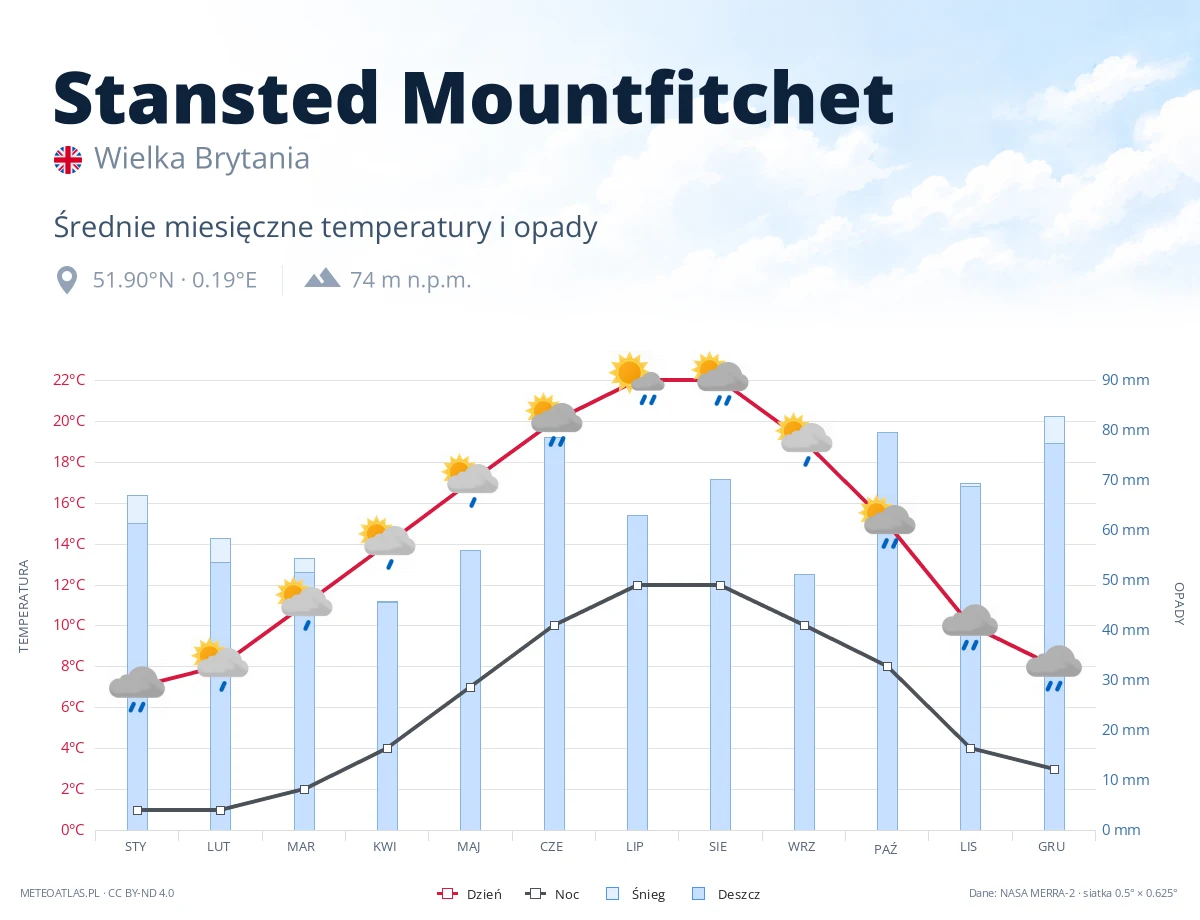 Stansted Mountfitchet - średnie miesięczne temperatury i opady