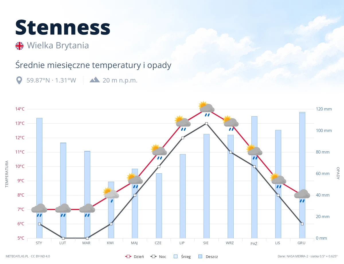 Stenness - średnie miesięczne temperatury i opady