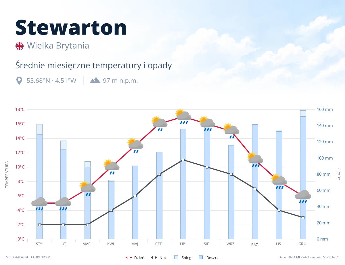 Stewarton - średnie miesięczne temperatury i opady