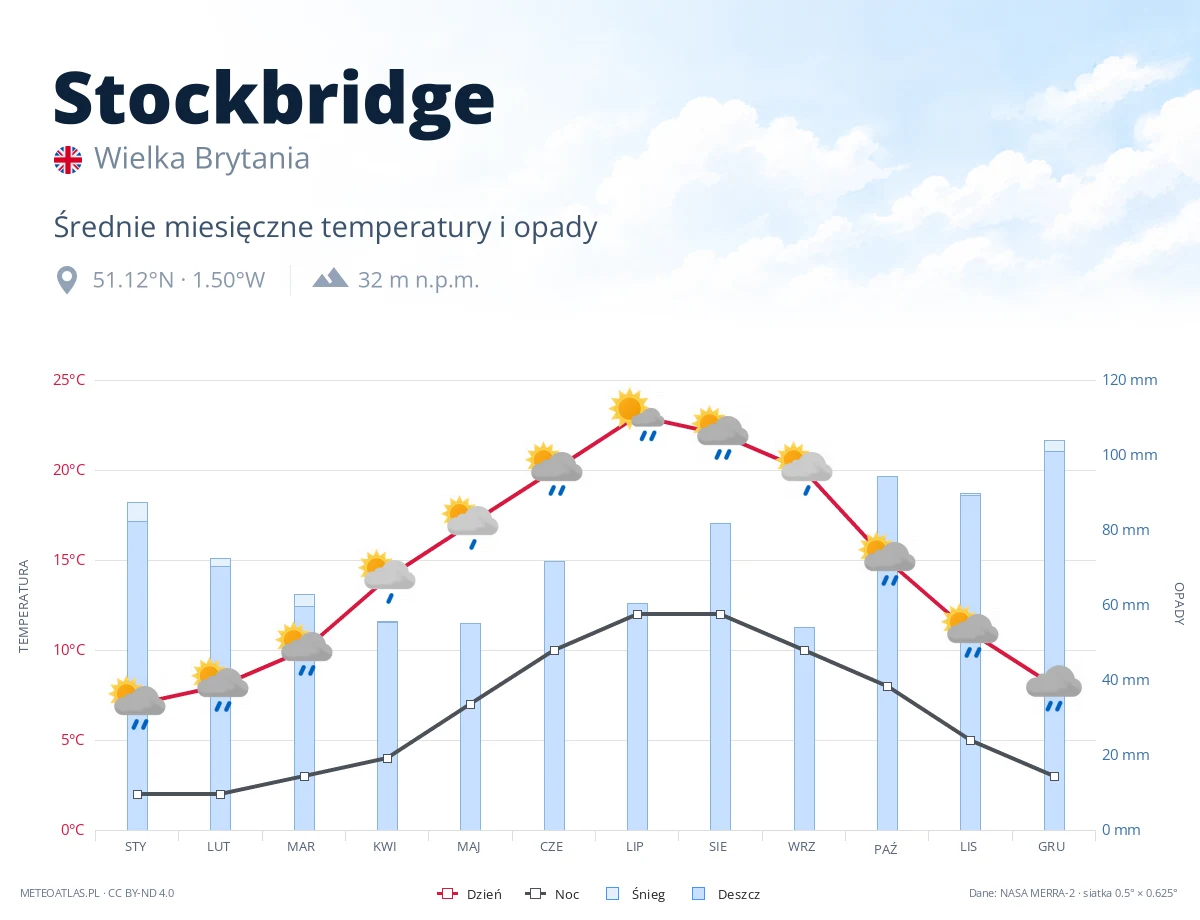 Stockbridge - średnie miesięczne temperatury i opady