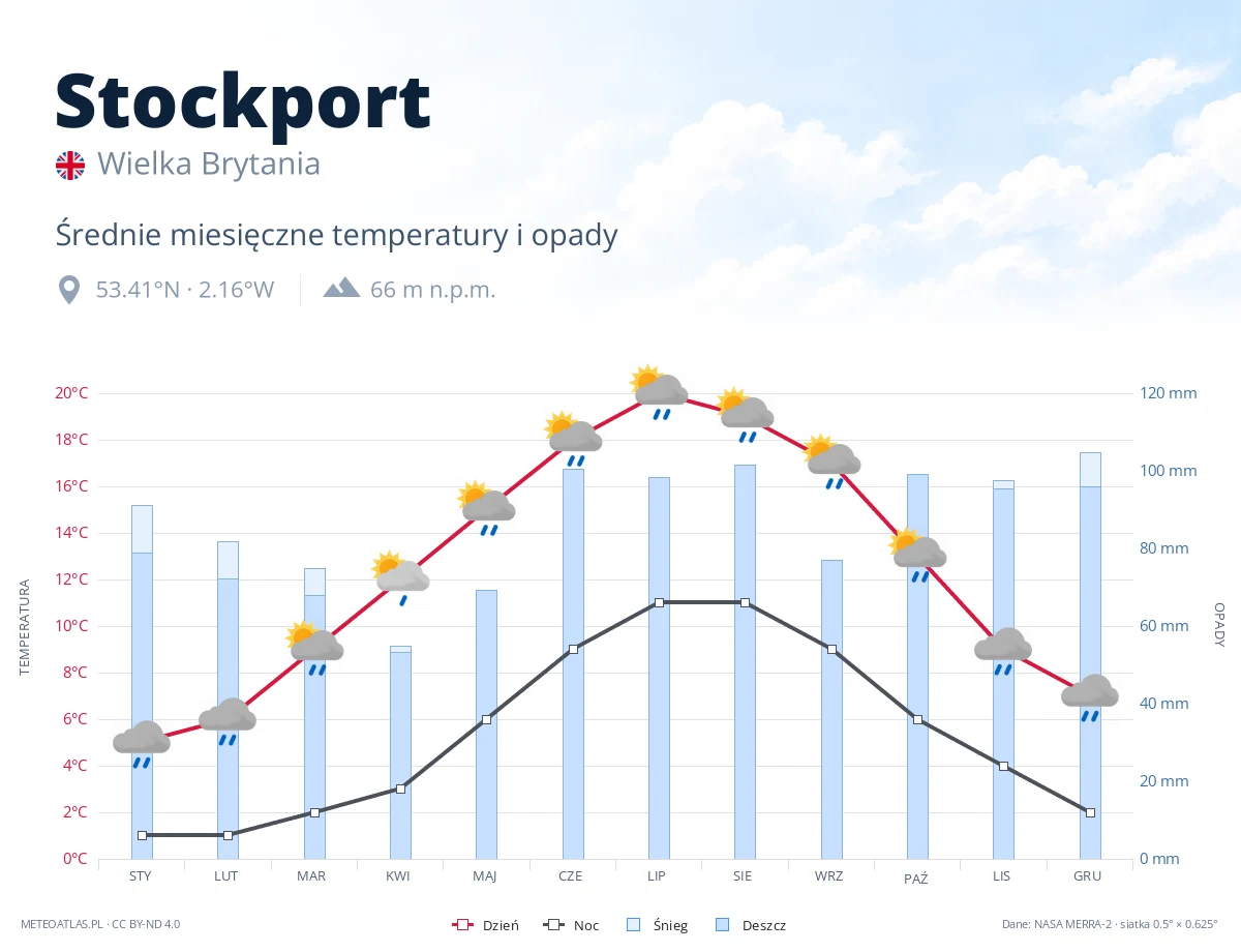 Stockport - średnie miesięczne temperatury i opady