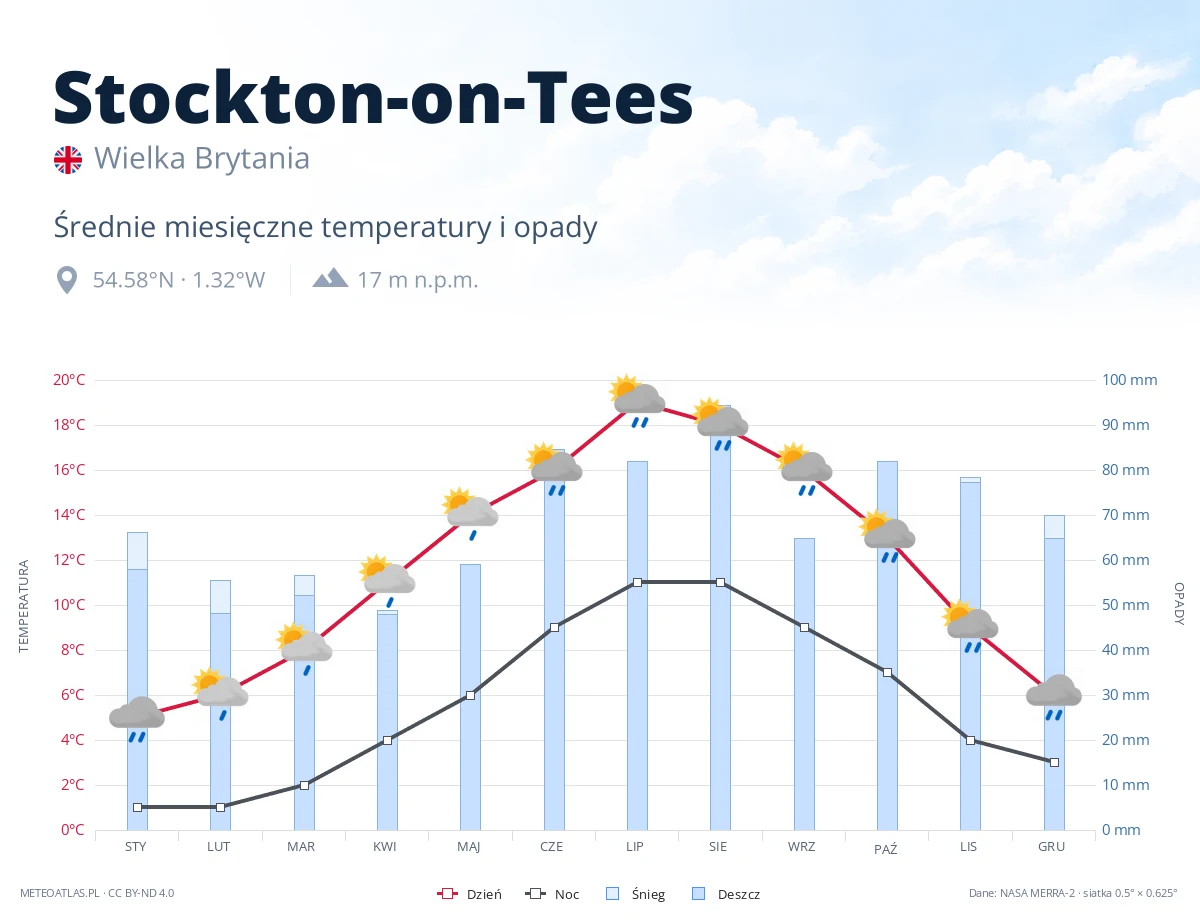 Stockton-on-Tees - średnie miesięczne temperatury i opady
