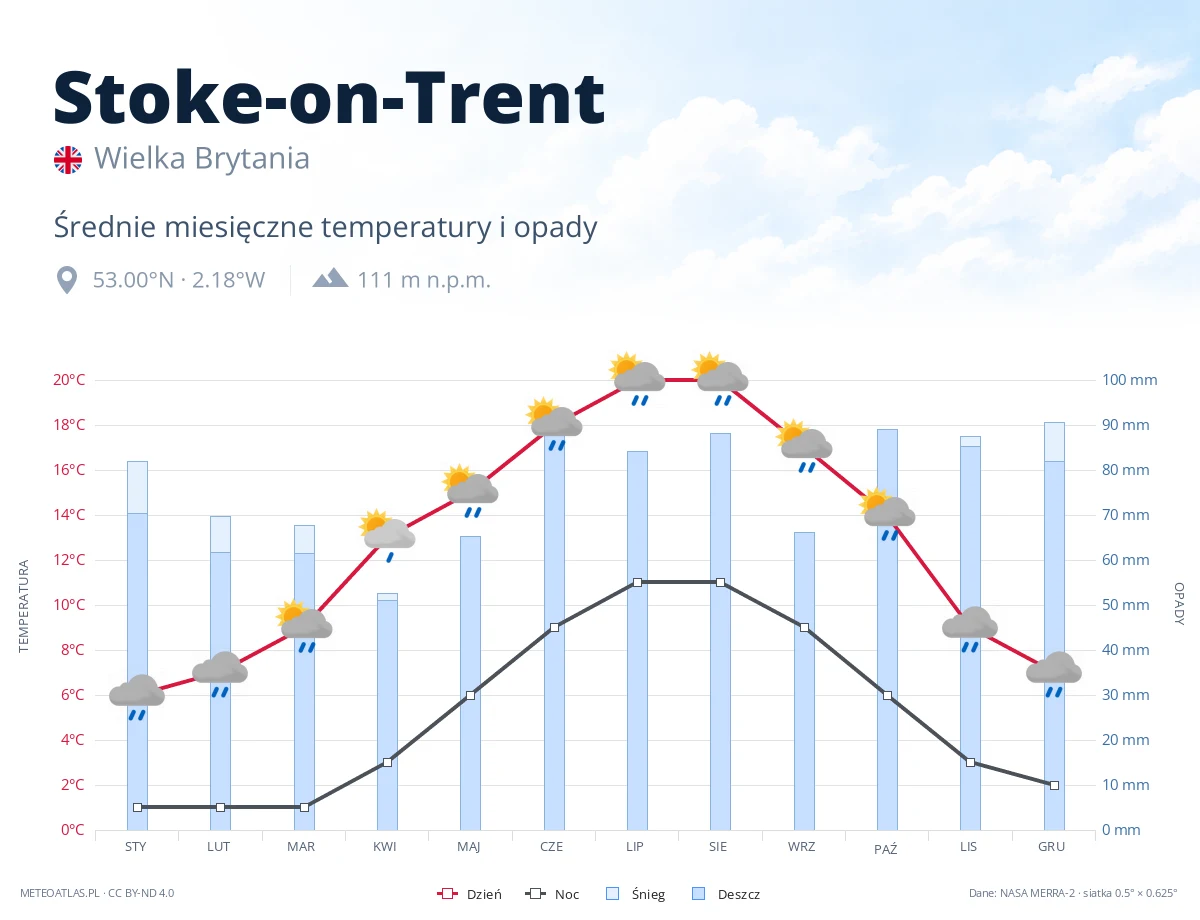 Stoke-on-Trent - średnie miesięczne temperatury i opady