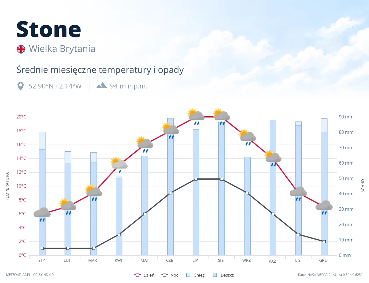 Stone - średnie miesięczne temperatury i opady