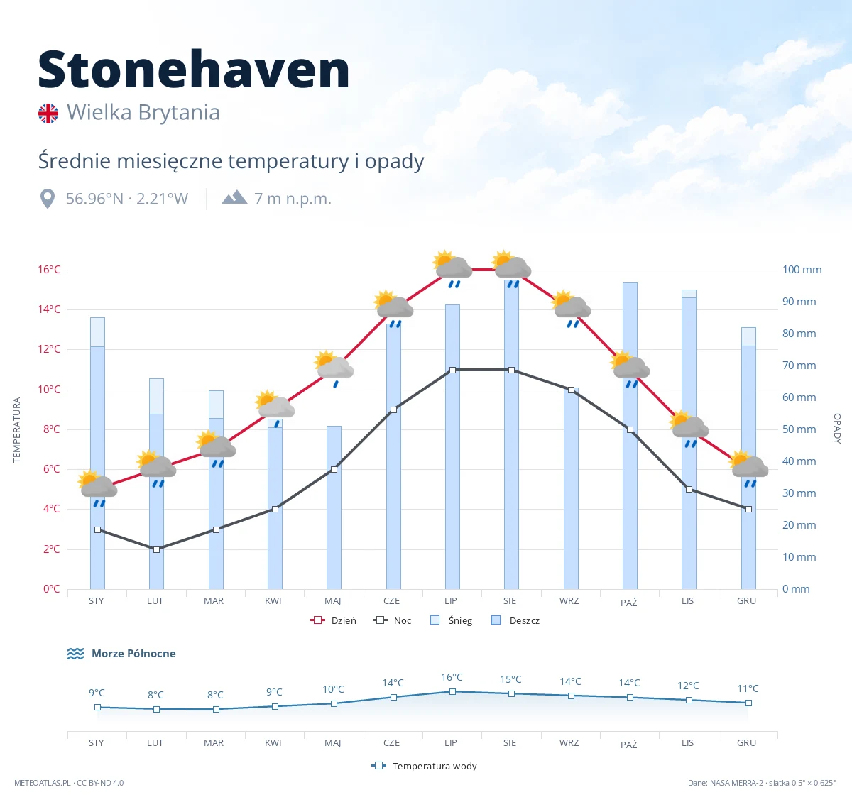 Stonehaven - średnie miesięczne temperatury i opady