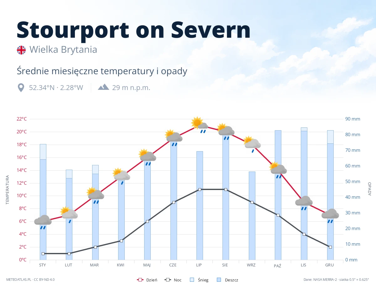 Stourport on Severn - średnie miesięczne temperatury i opady
