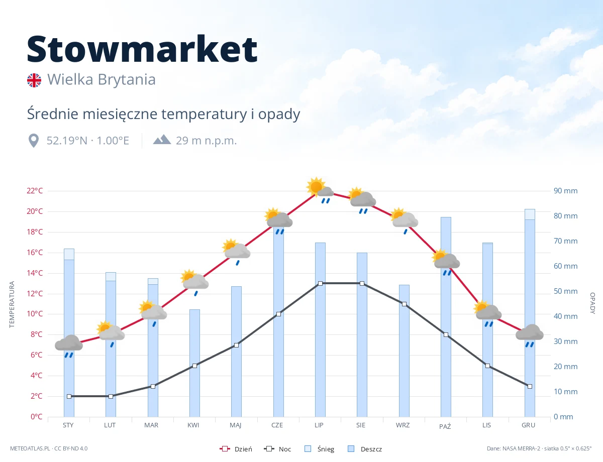Stowmarket - średnie miesięczne temperatury i opady
