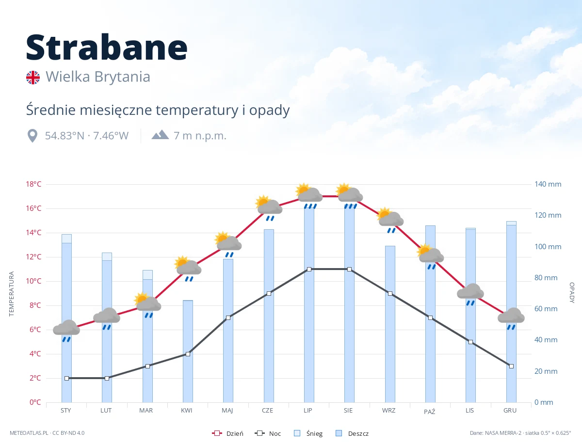 Strabane - średnie miesięczne temperatury i opady