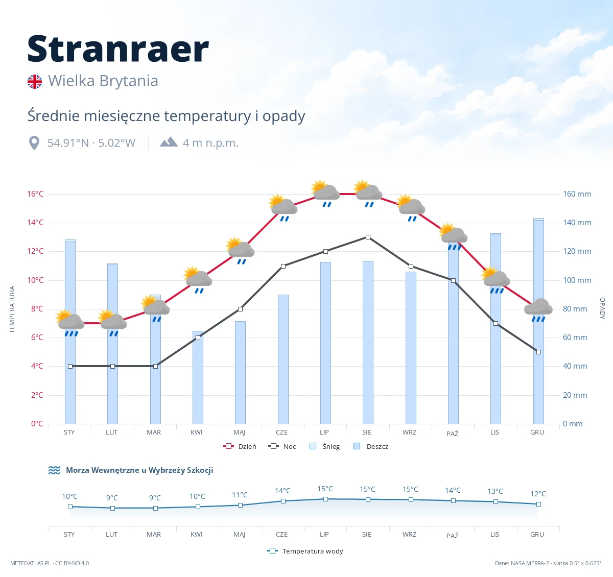 Stranraer - średnie miesięczne temperatury i opady