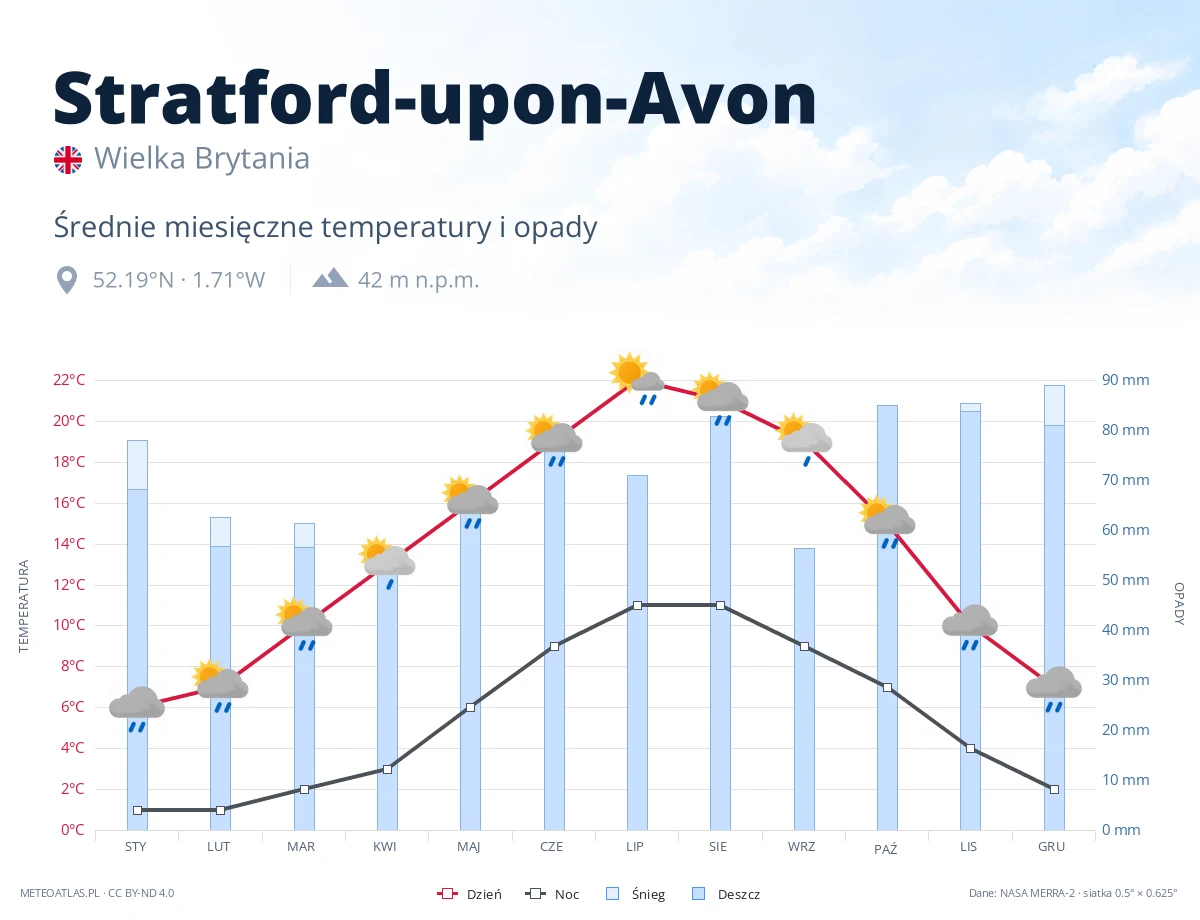 Stratford-upon-Avon - średnie miesięczne temperatury i opady
