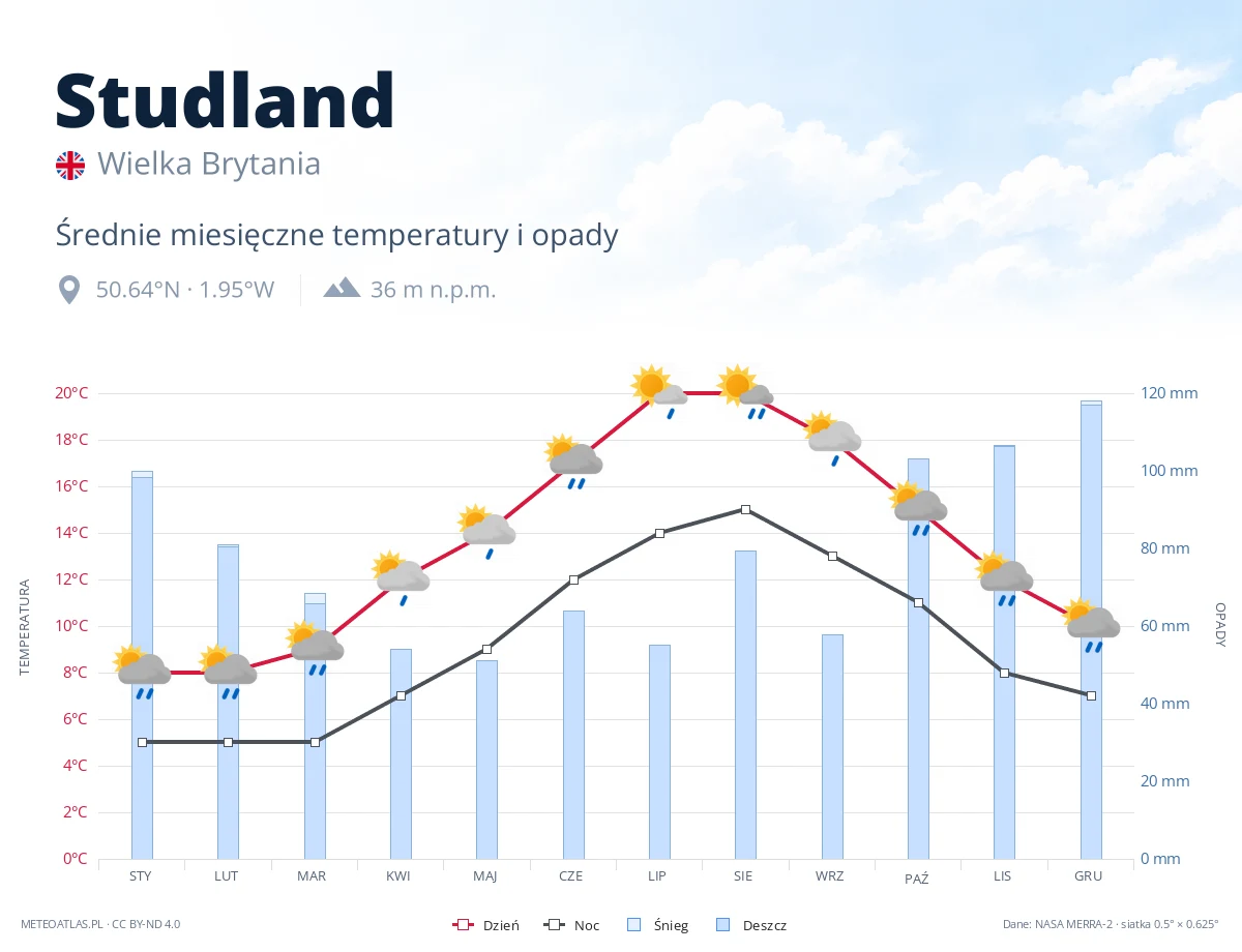 Studland - średnie miesięczne temperatury i opady