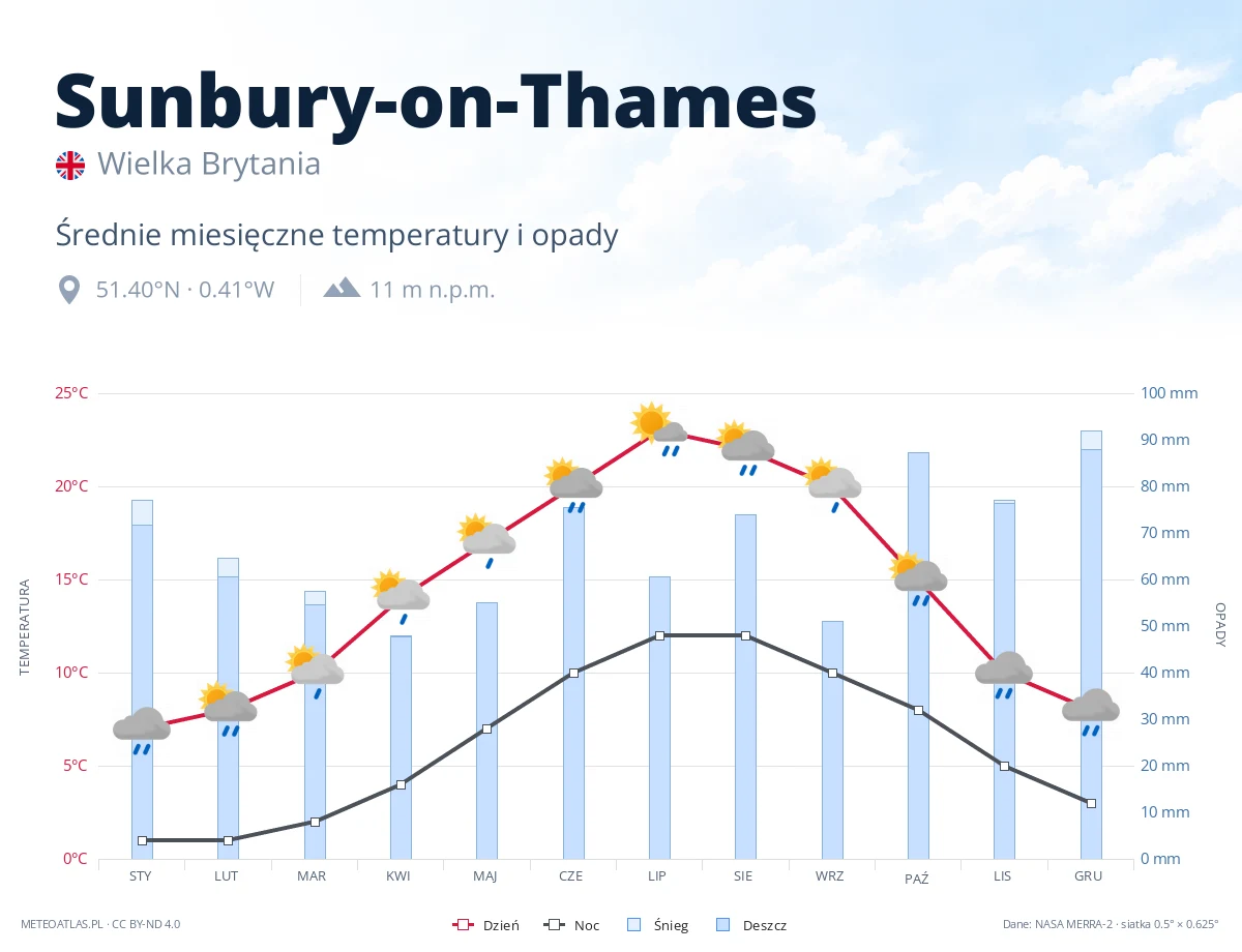 Sunbury-on-Thames - średnie miesięczne temperatury i opady