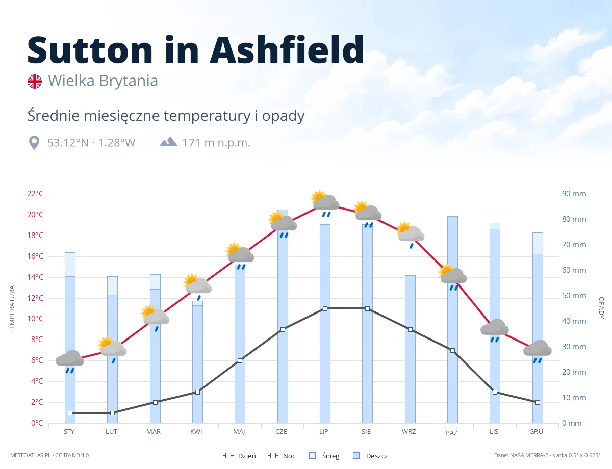 Sutton in Ashfield - średnie miesięczne temperatury i opady